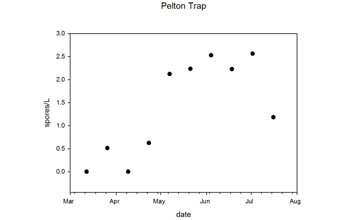 An image of a scatterplot chart comparing spores/L with the date collected in Pelton Trap.